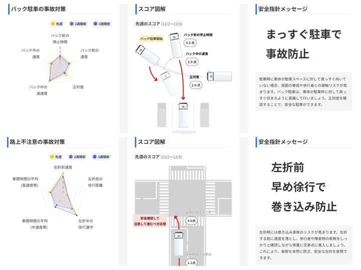 ｢バック前｣｢バック中｣の速度や停止時間を指標化して総合的に運転評価