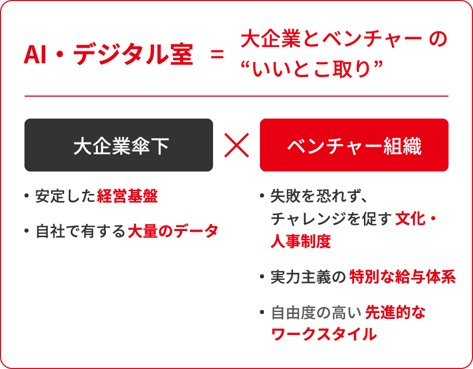 AI・デジタル室 大企業とベンチャーのいいとこ取り 大企業傘下ベンチャー組織 安定した経営基盤 自社で有する大量のデータ 失敗を恐れず、チャレンジを促す文化・人事制度 実力主義の特別な給与体系 自由度の高い先進的なワークスタイル