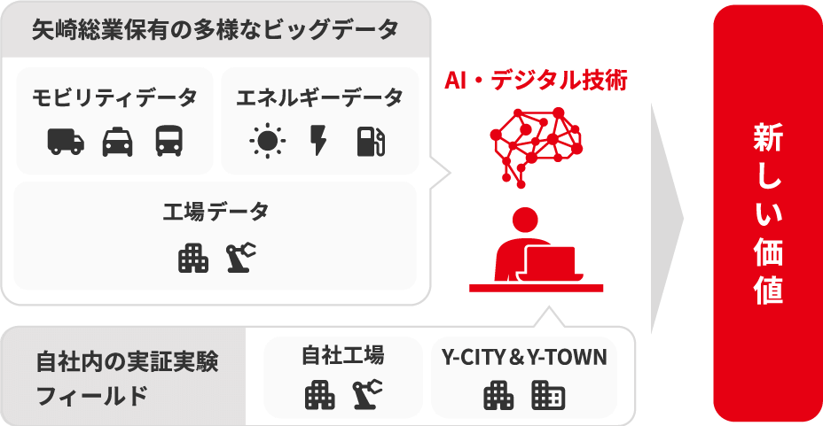 矢崎総業がビッグデータ×AIで創る新たな未来